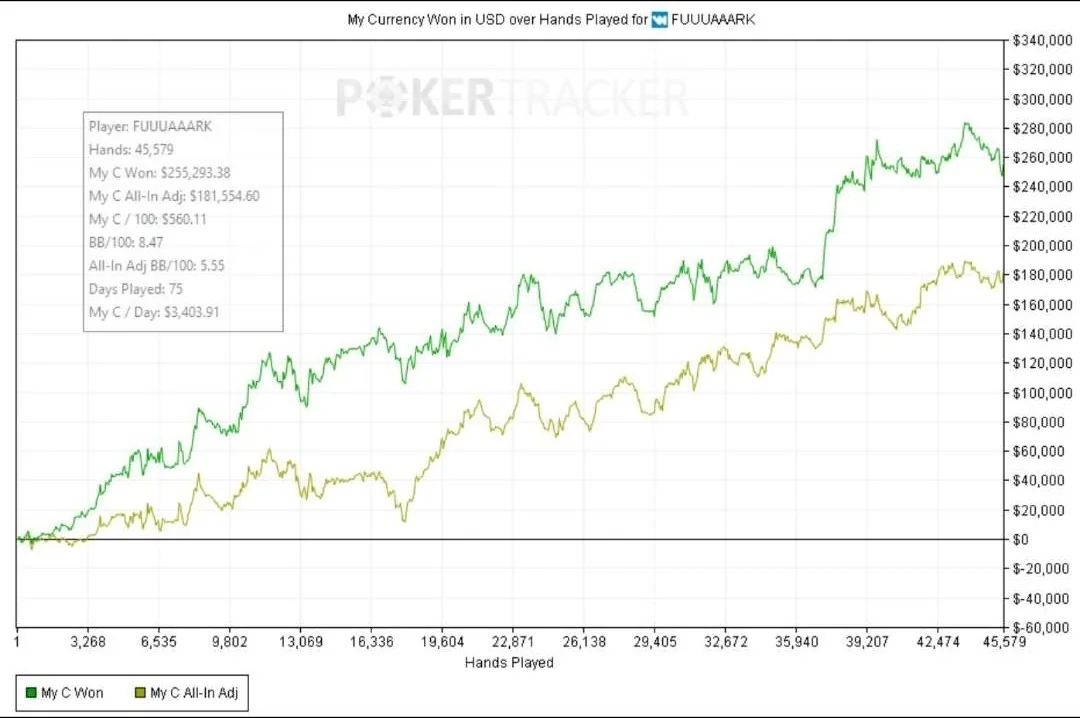 PokerTracker: $255,293.38 won over 45,579 hands in 75 days.